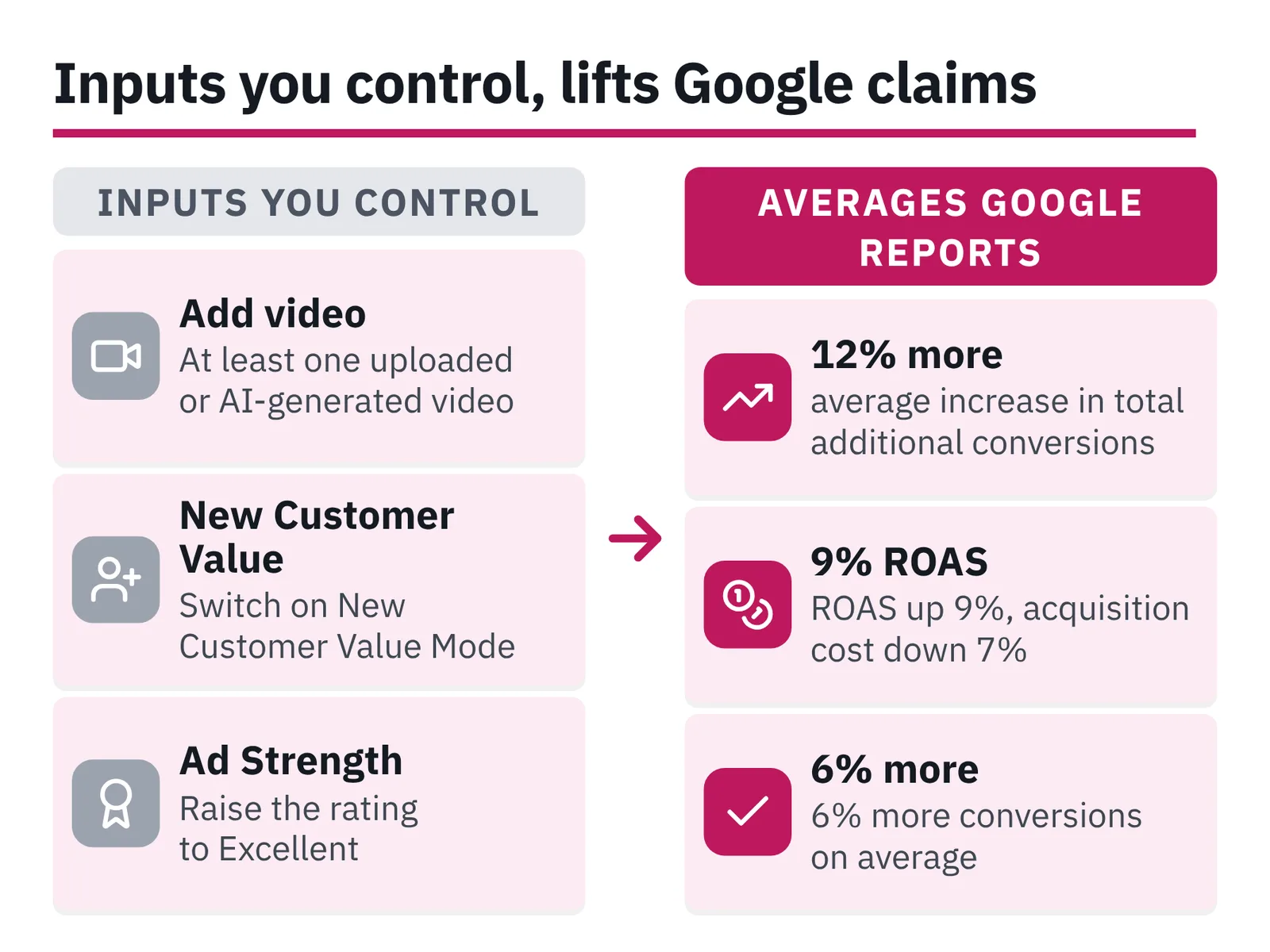Diagram pairing three advertiser-controlled inputs on the left with three reported average results on the right