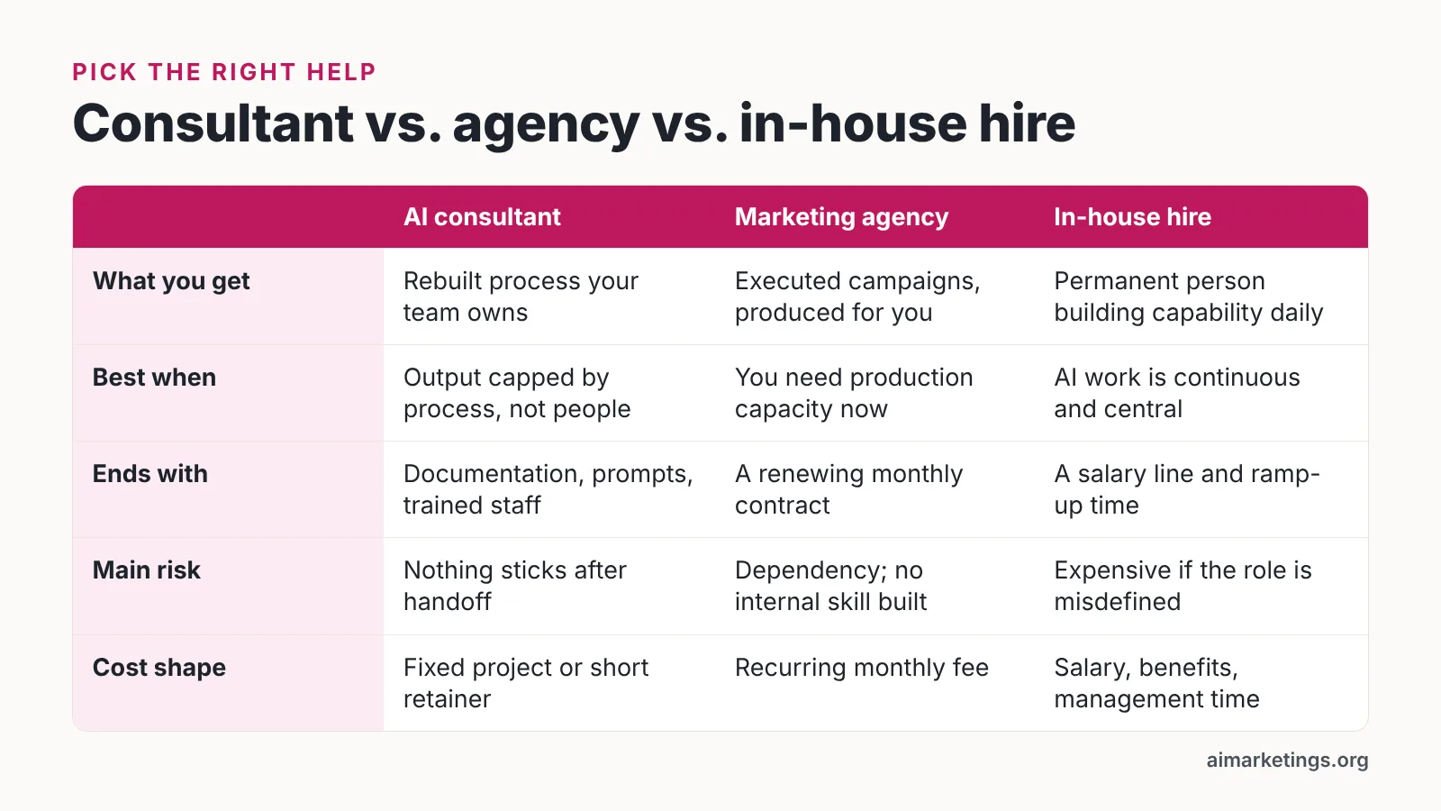 Comparison table of AI consultant, marketing agency and in-house hire across outcome, timing, risk and cost