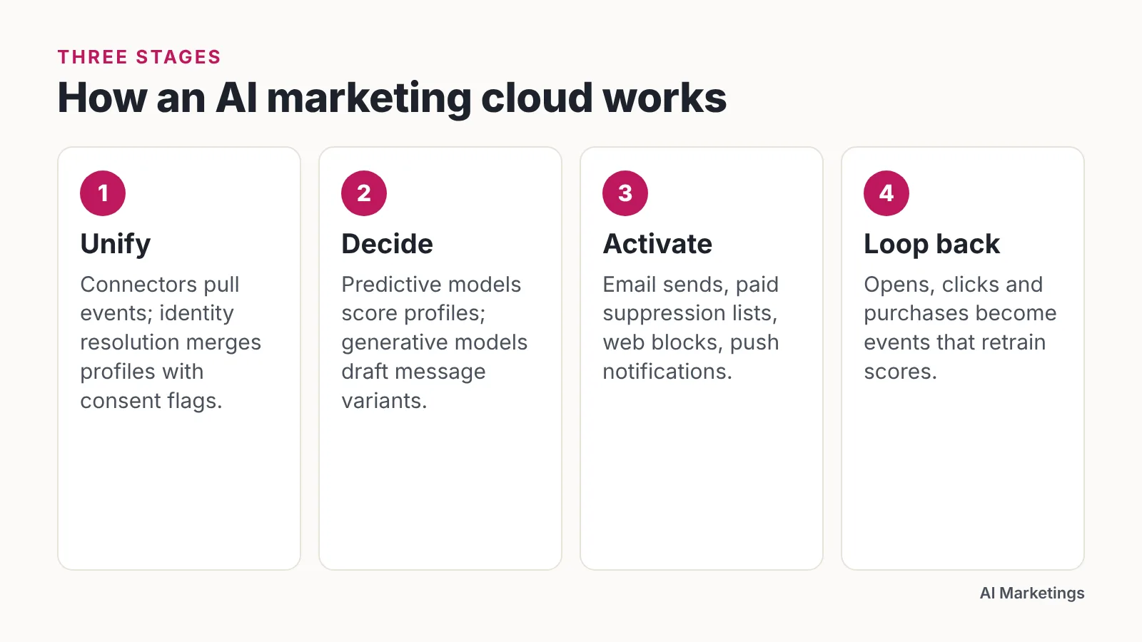Diagram of four stages: unify data, decide with models, activate channels, loop results back