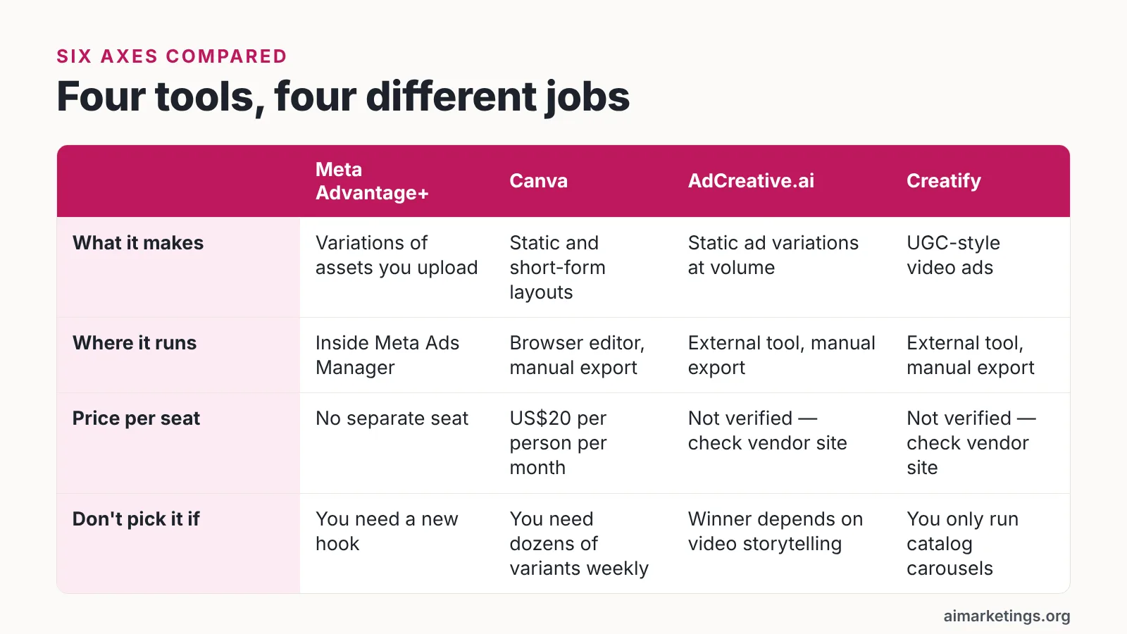 Comparison table of Meta Advantage+, Canva, AdCreative.ai and Creatify by output, location, price and limits