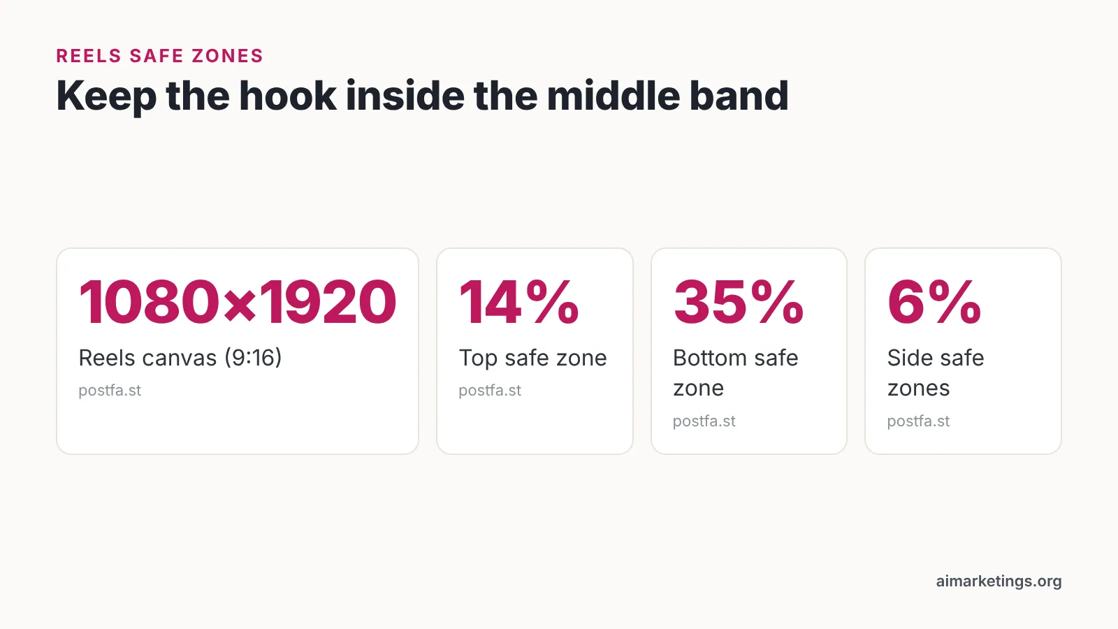 Graphic listing Facebook Reels canvas 1080x1920 and safe zones of 14% top, 35% bottom, 6% sides