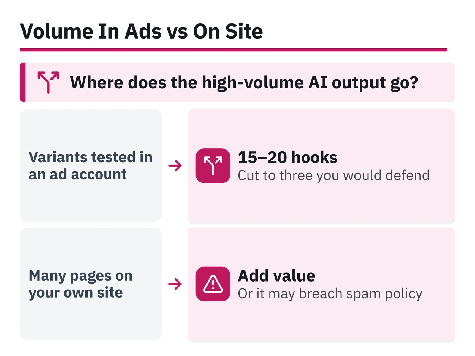 Two-row diagram comparing variants tested in an ad account with many pages published on your own site.