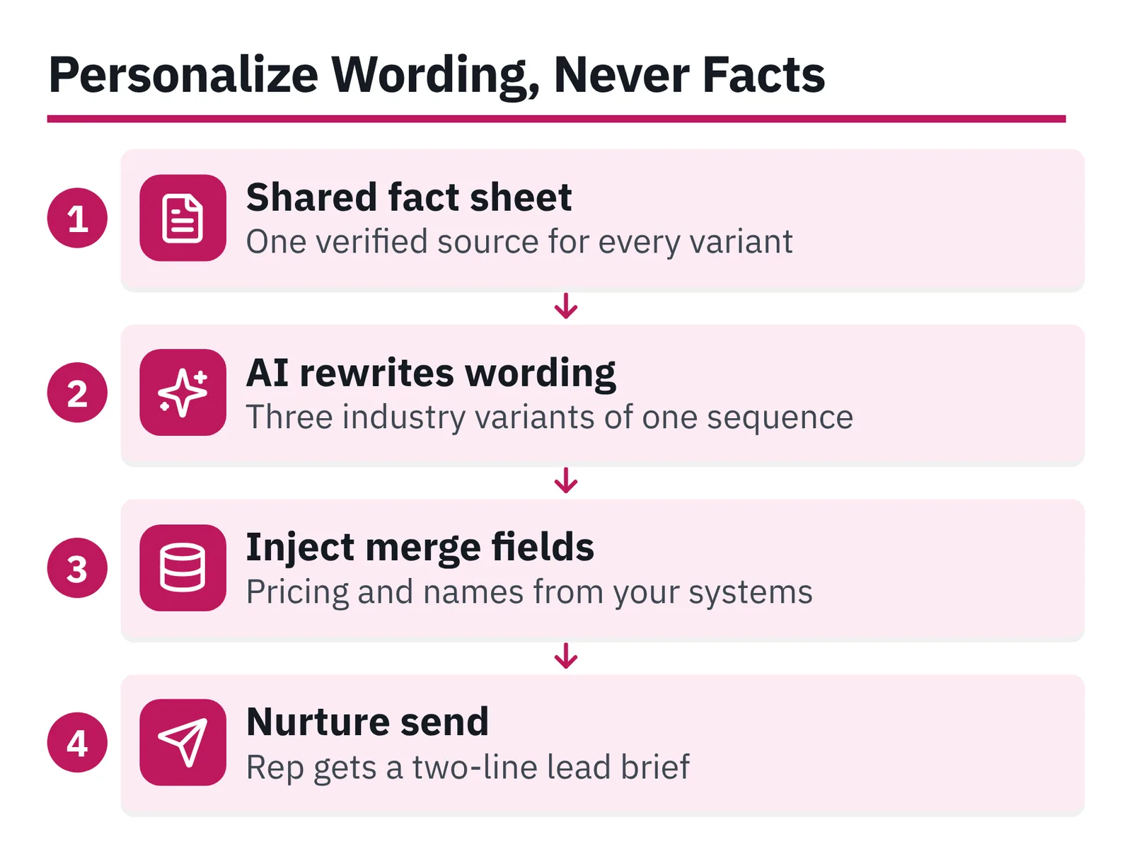Four-step vertical flow: shared fact sheet, AI rewrites wording, inject merge fields, nurture send