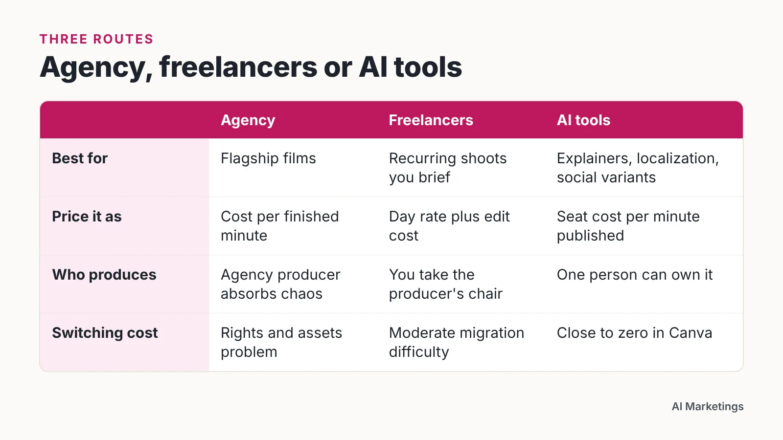 Comparison table of agency, freelancers and AI tools by use case, pricing, ownership and switching cost