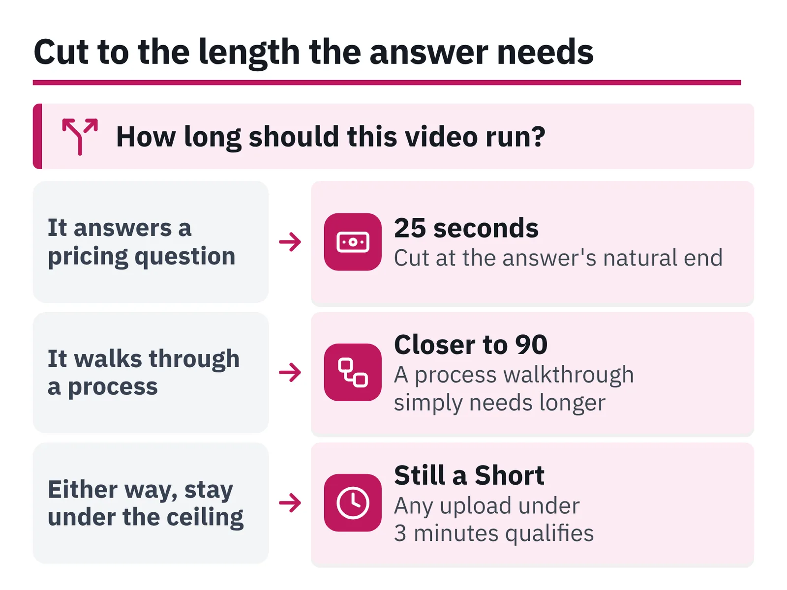 Decision diagram with three grey video-type cards and arrows to pink cards giving run lengths