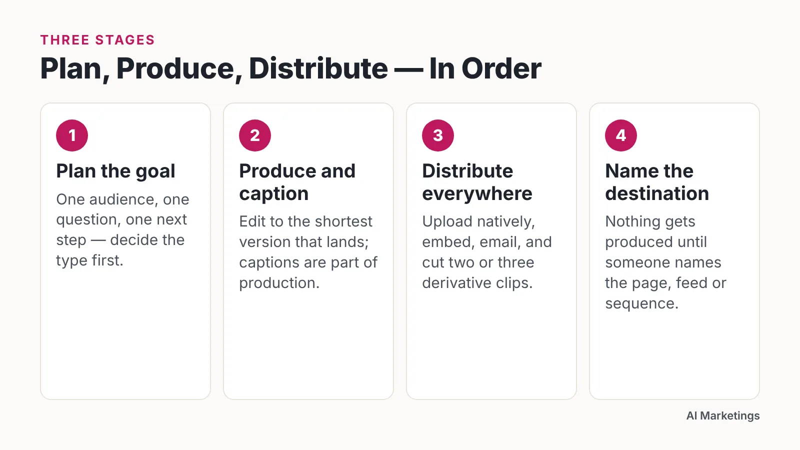 Four-step graphic covering plan, produce, distribute and naming the destination for each video.