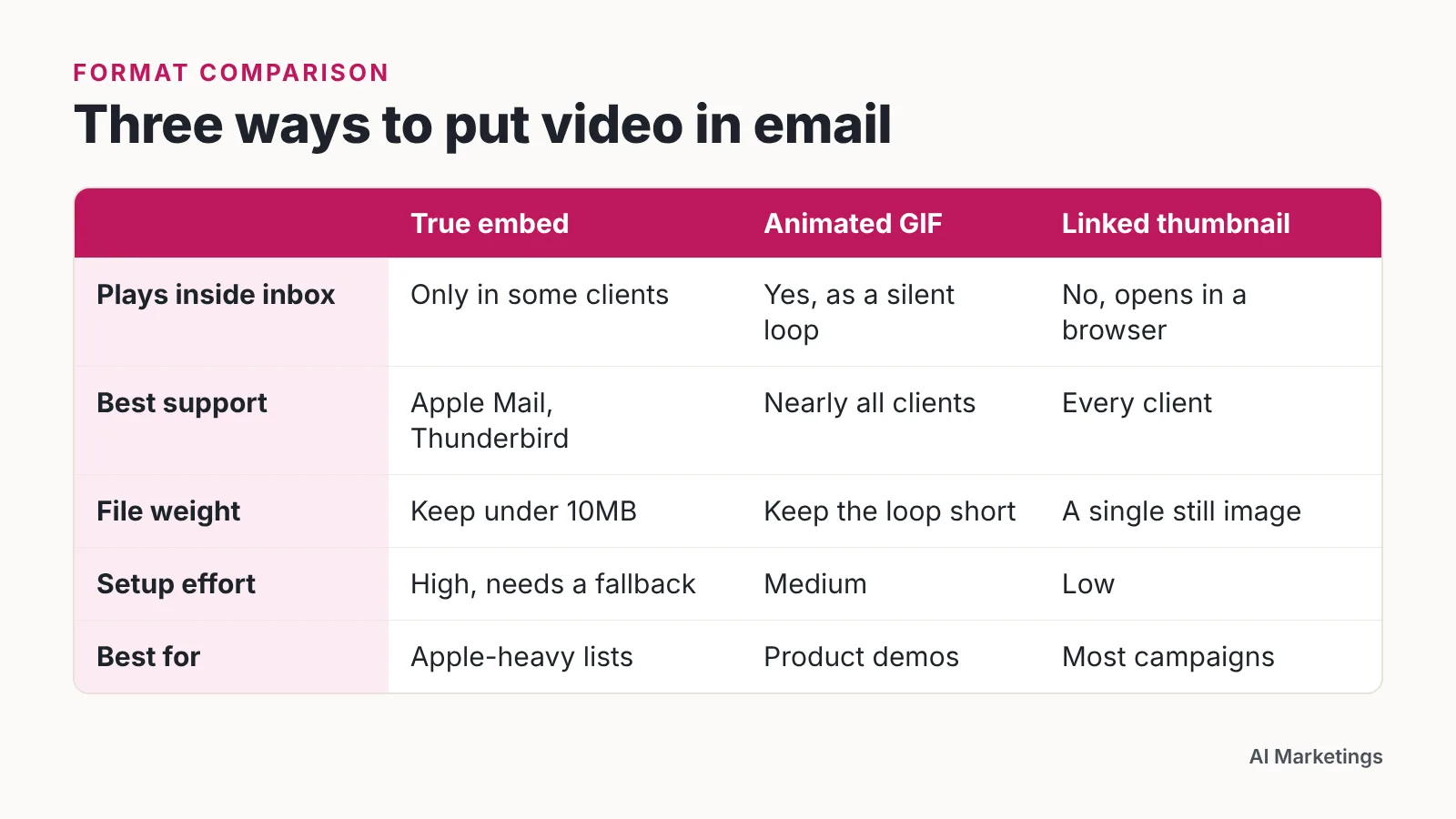 Comparison chart of true embed, animated GIF and linked thumbnail email video formats