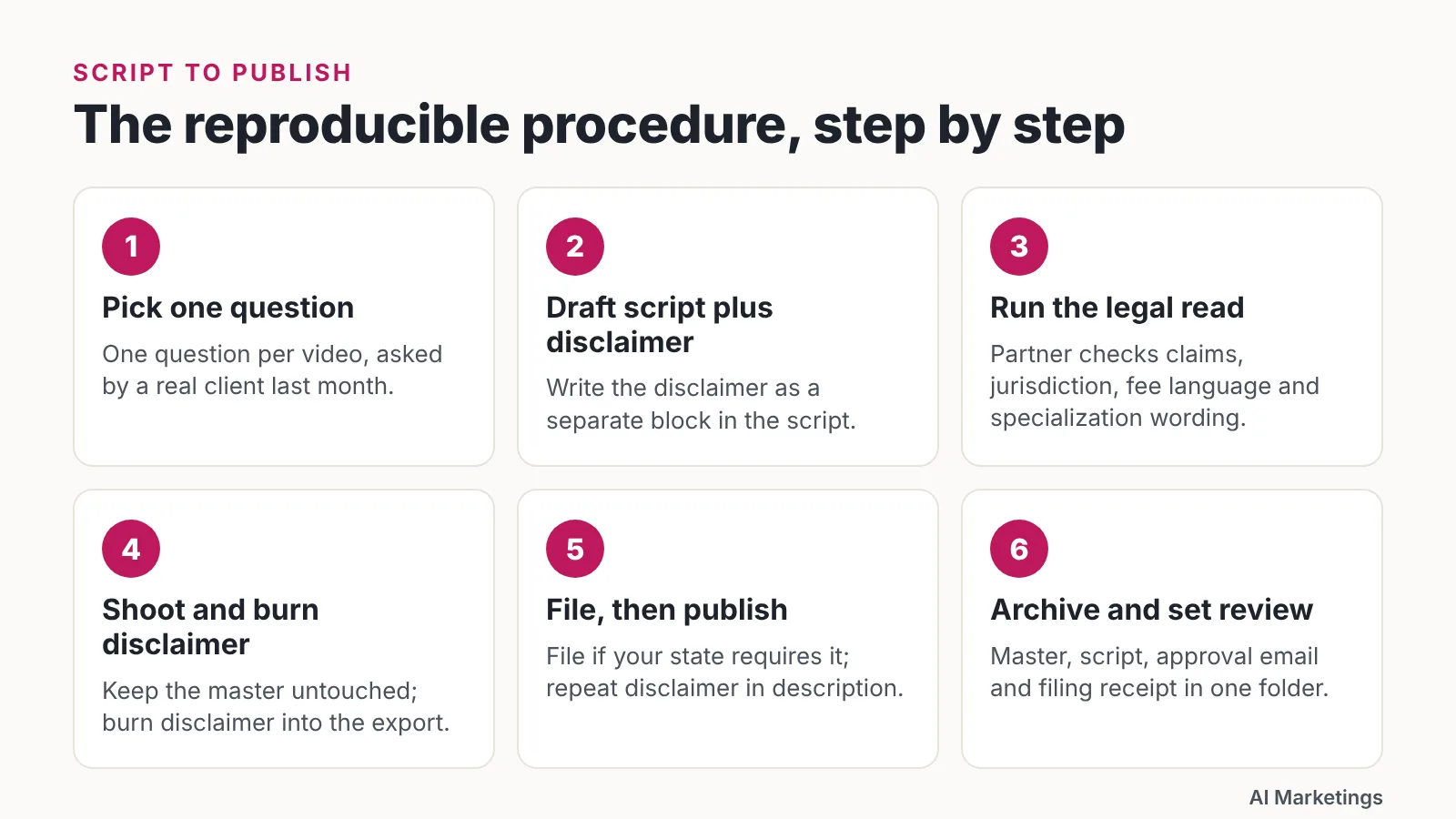 Step diagram of the script-to-publish procedure for law firm video, from question to archive
