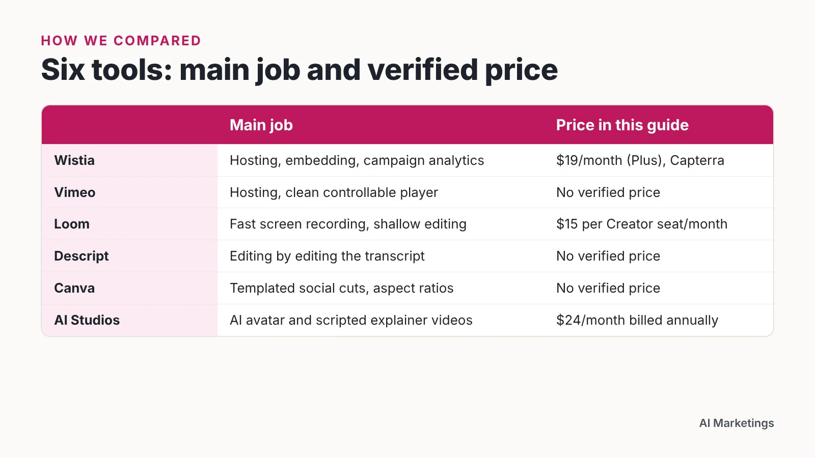 Comparison table of Wistia, Vimeo, Loom, Descript, Canva and AI Studios by job and price